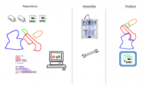 design process